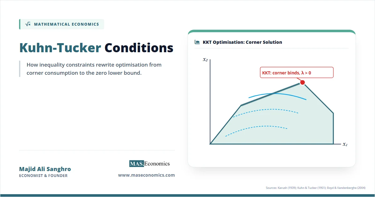 Kuhn-Tucker optimisation with a corner solution, binding constraint, and positive multiplier indicated.