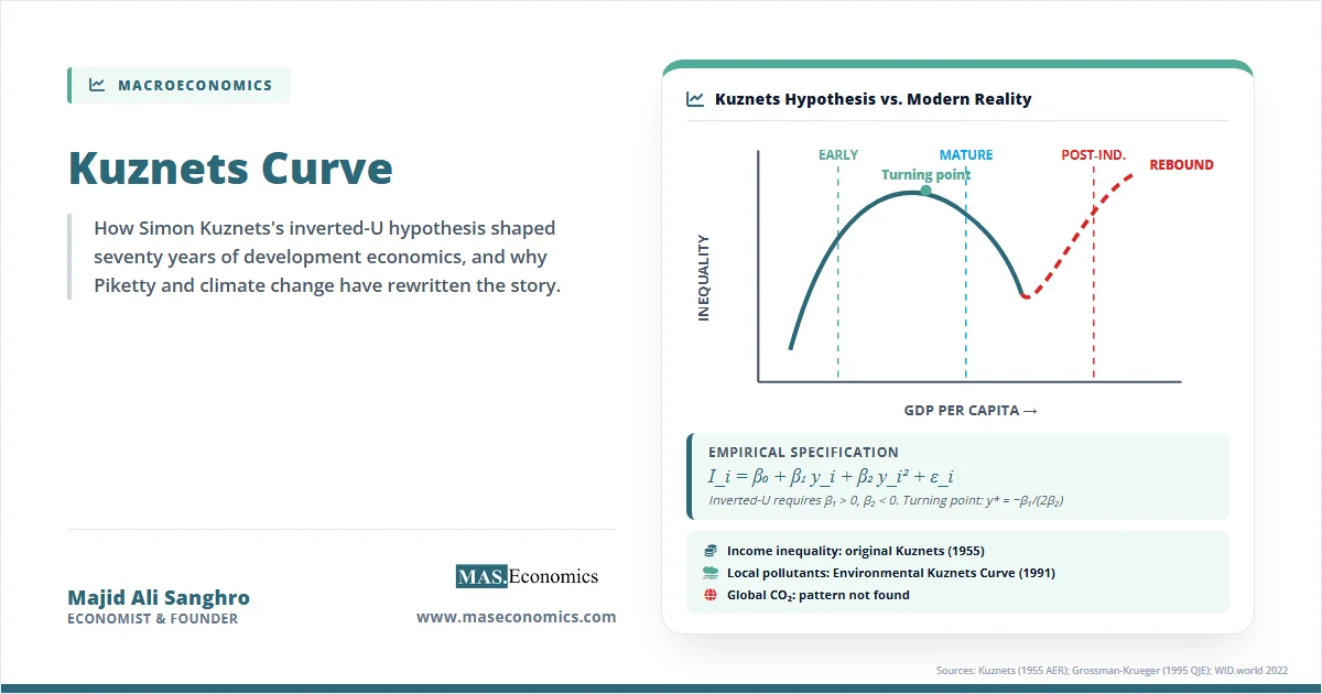 Kuznets curve graph with inverted-U shape and empirical formula, referencing inequality, local pollution, and CO₂.