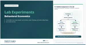 Feature image for “Lab Experiments,” showing participants randomly assigned to control and treatment conditions, then compared through observed choice rates to estimate a behavioral effect.