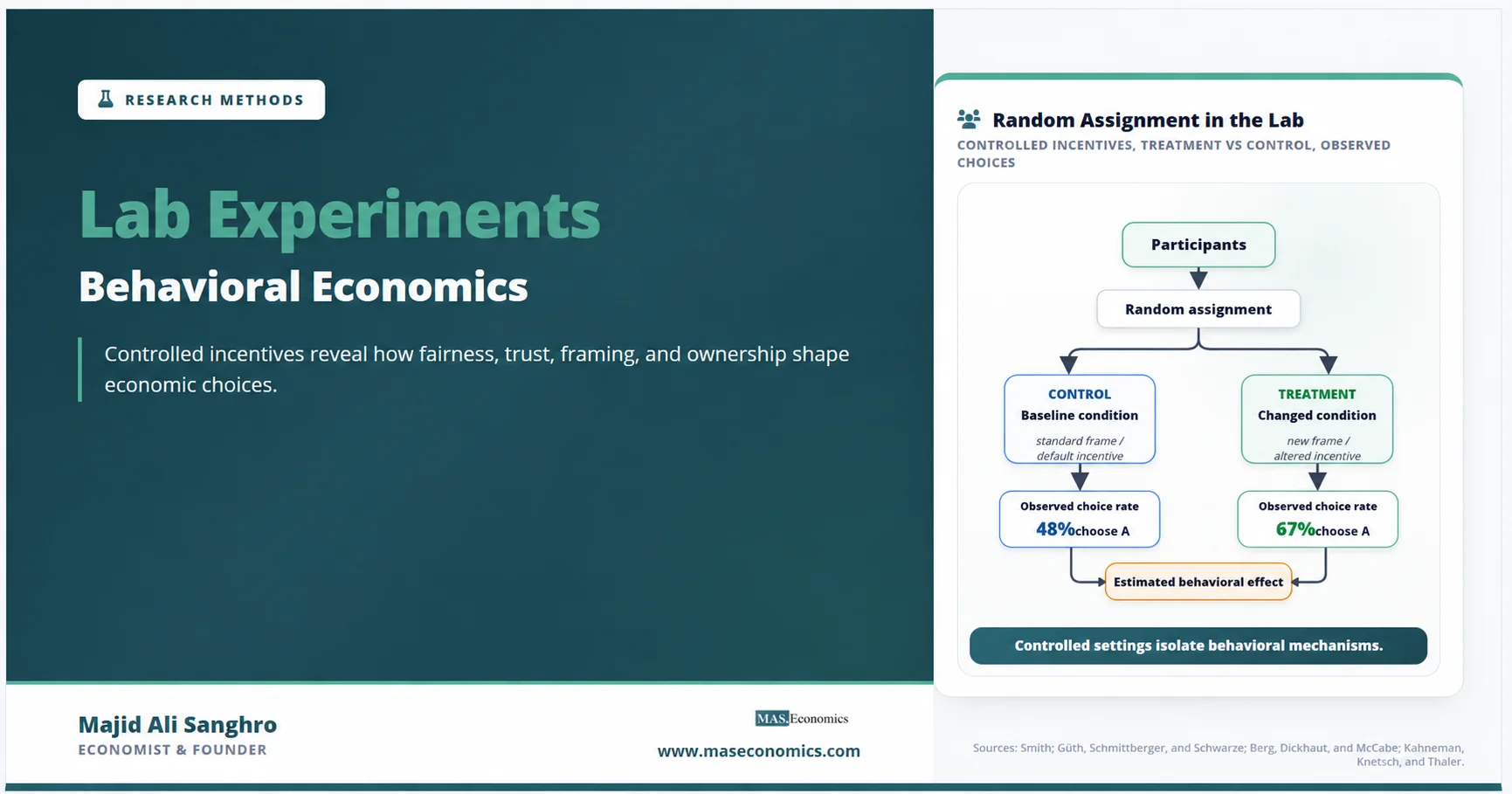 Lab Experiments Behavioral Economics: Testing Decision-Making