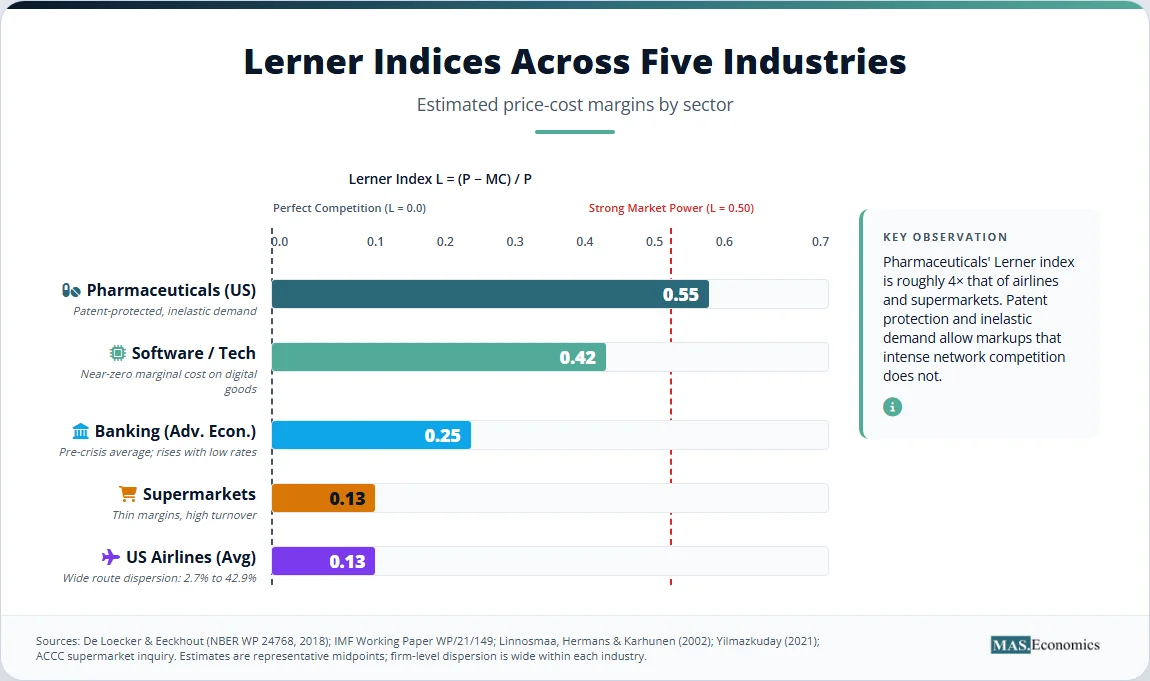Bar chart comparing Lerner indices across pharmaceuticals, software, banking, supermarkets, and airlines.

