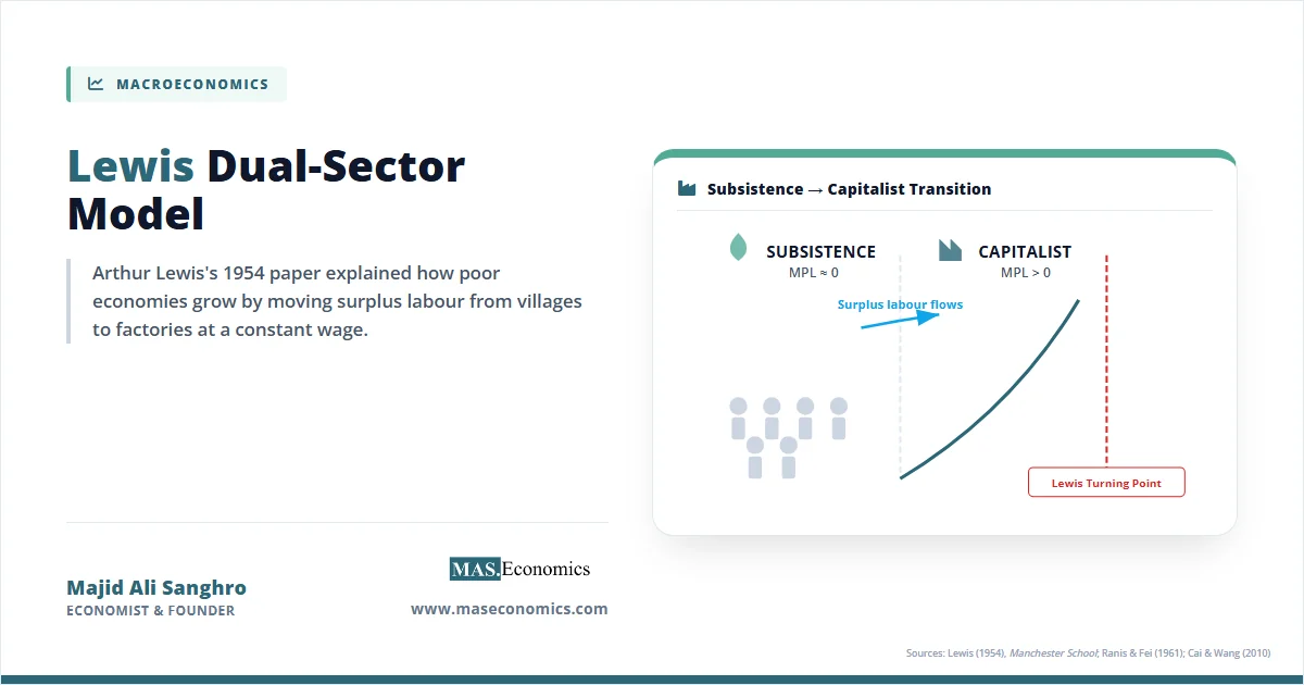 Lewis dual-sector model concept with subsistence to capitalist transition and the Lewis turning point.