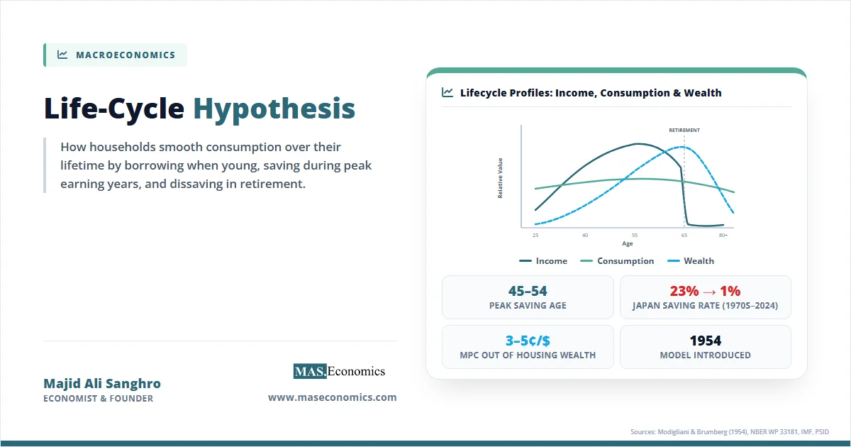 Life-cycle hypothesis concept with income, consumption, and wealth profiles and key statistics.