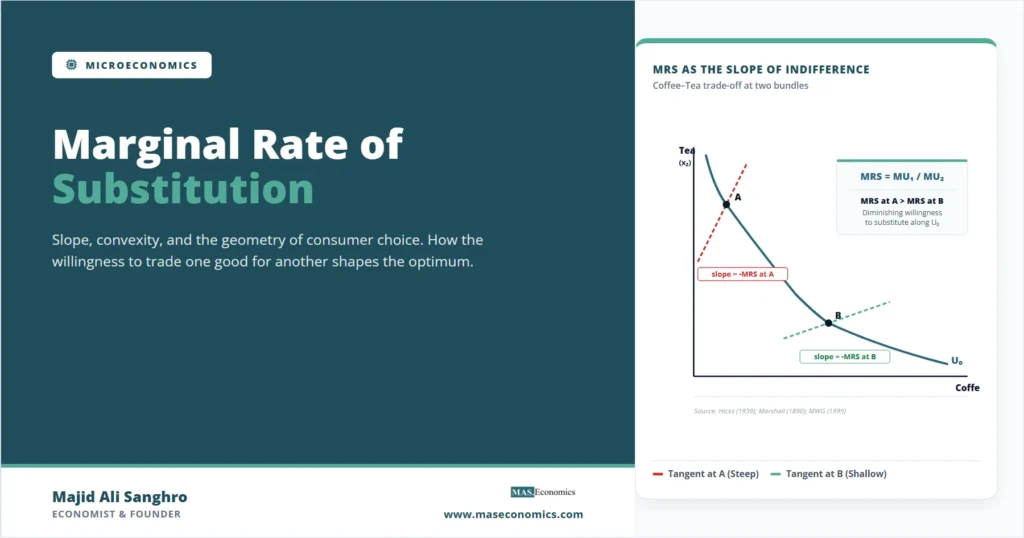 Marginal Rate of Substitution diagram with tea on x-axis and coffee on y-axis, showing indifference curve U0, points A and B with tangents indicating diminishing MRS from steeper to shallower slope.