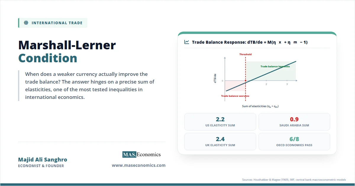 Marshall-Lerner condition chart with trade balance response against sum of elasticities, threshold at 1, and country data points.