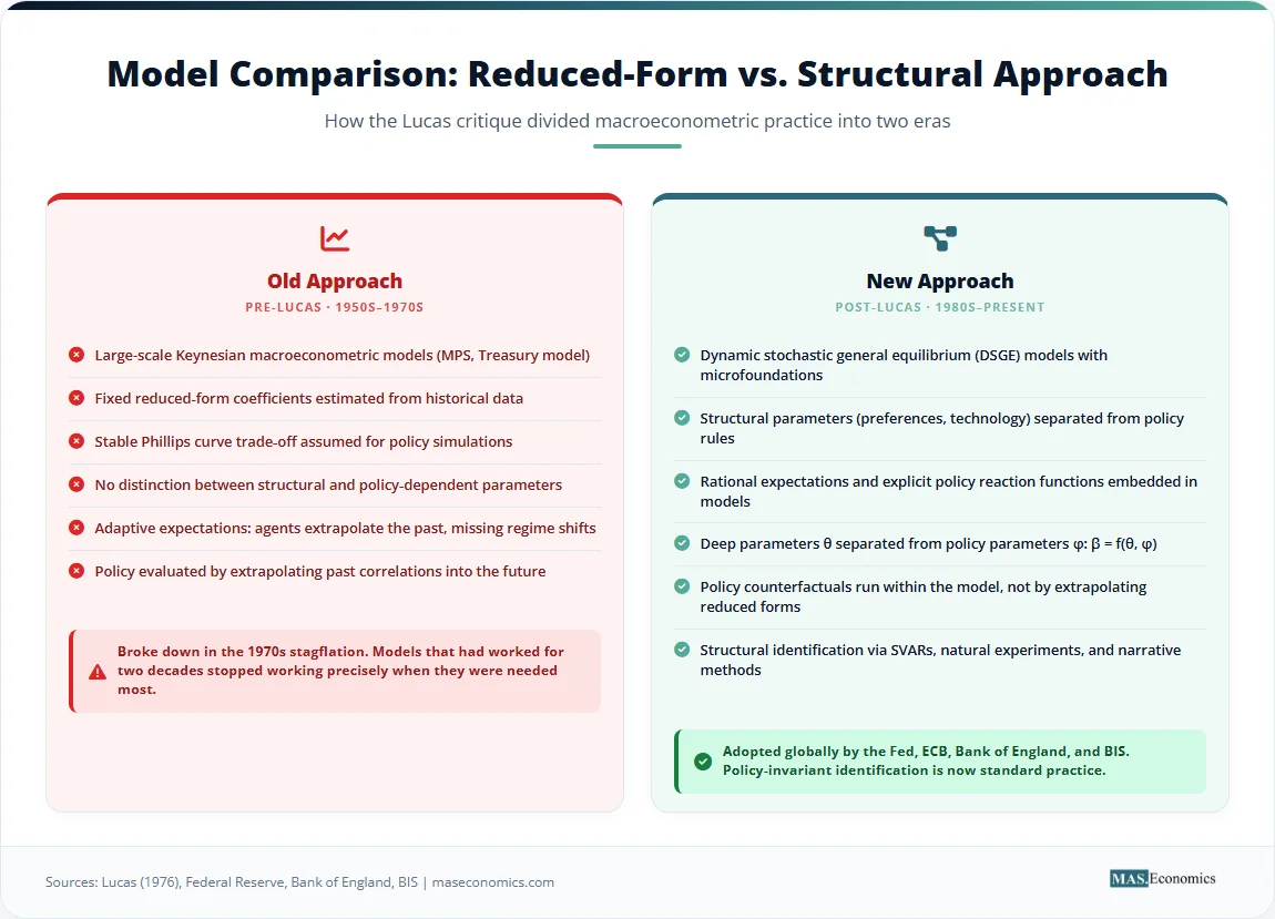 Comparison table of reduced-form and structural macroeconomic approaches, divided by the Lucas critique.

