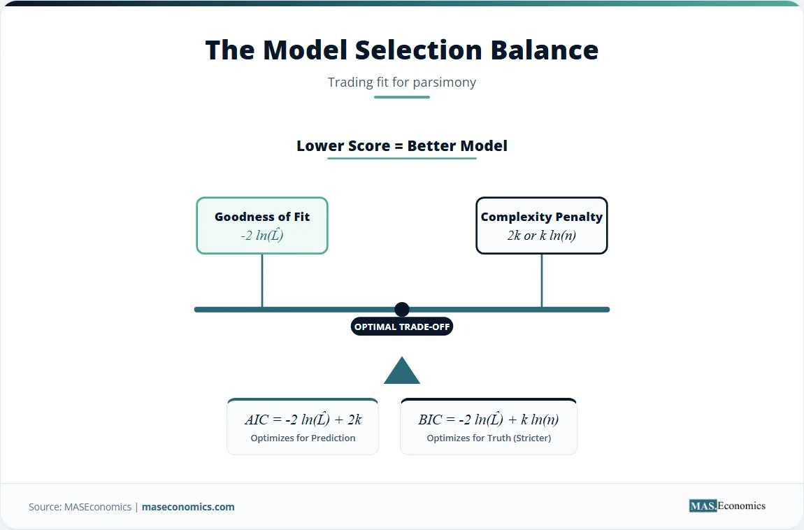 Model selection balance showing AIC and BIC formulas as a trade-off between fit and parsimony.
