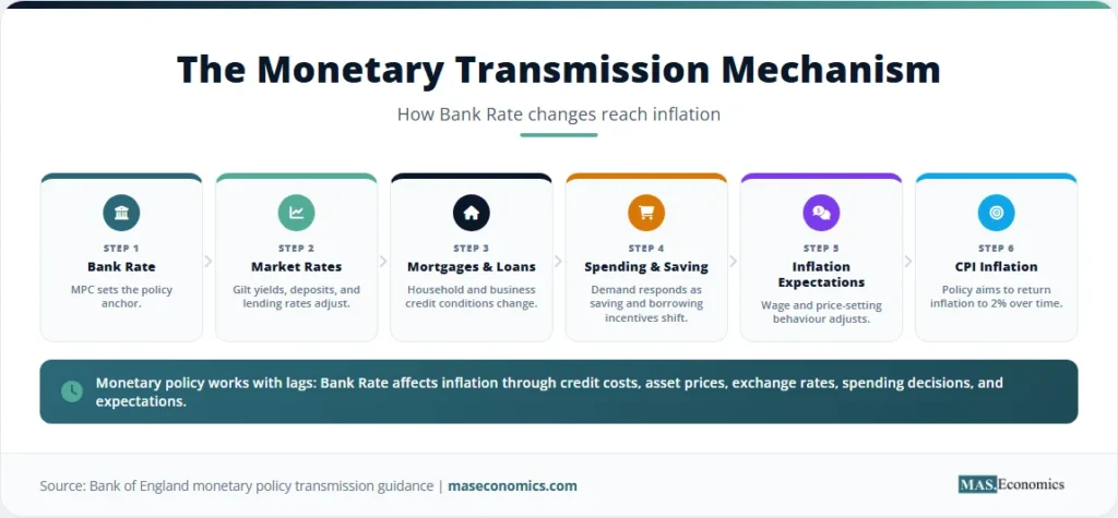 Six-step diagram of the monetary transmission mechanism from Bank Rate to CPI inflation.