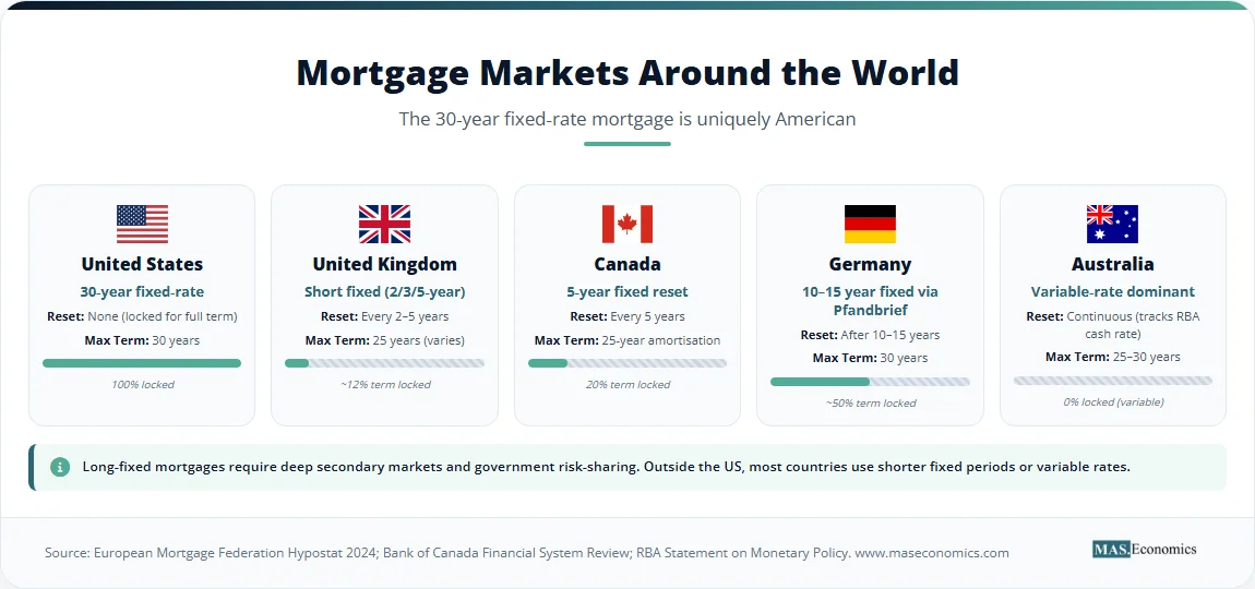 Comparison of mortgage terms and reset periods across US, UK, Canada, Germany, and Australia.


