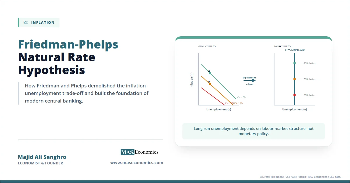 Natural rate hypothesis concept with long-run vertical Phillips curve, Friedman and Phelps framework.