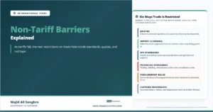 Feature image for “Non-Tariff Barriers Explained,” showing six major ways trade is restricted beyond tariffs, including quotas, licensing, standards, procurement rules, and customs procedures.