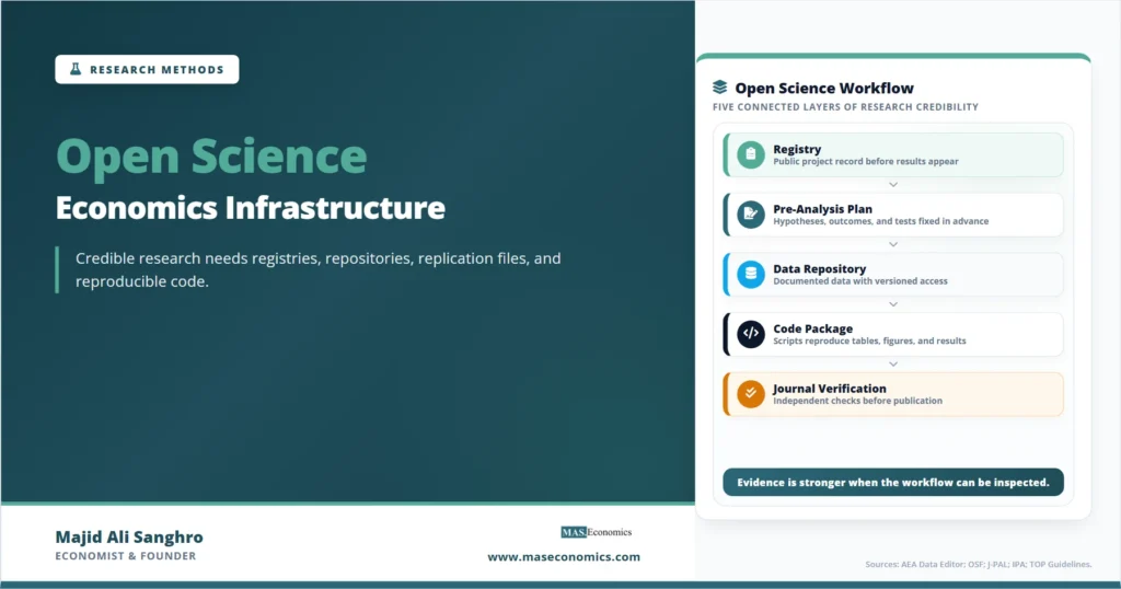 Feature image for “Open Science,” showing a five-layer research workflow from registry and pre-analysis plan to data repository, code package, and journal verification.