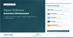 Feature image for “Open Science,” showing a five-layer research workflow from registry and pre-analysis plan to data repository, code package, and journal verification.