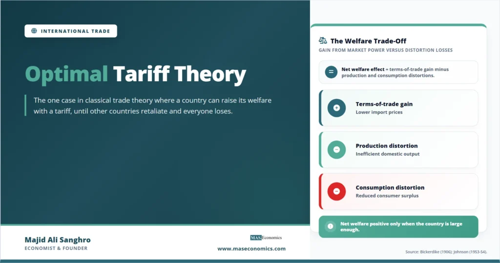 Feature image explaining optimal tariff theory, showing the welfare trade-off between a terms-of-trade gain and production and consumption distortions.