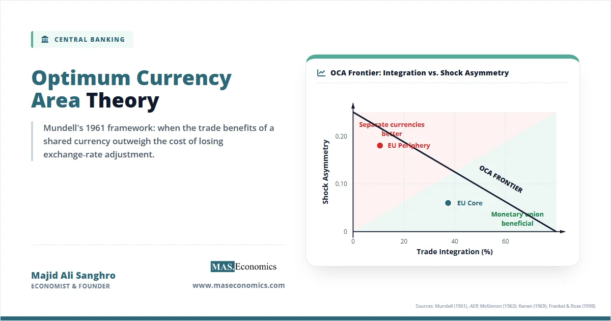 OCA frontier graph with trade integration versus shock asymmetry, showing EU core and periphery positions.