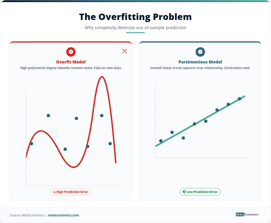 Overfit model with wiggly curve fitting noise versus a parsimonious linear model capturing the trend.