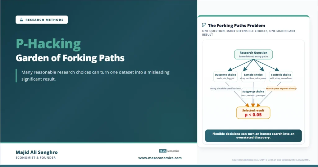 Feature image for “P-Hacking,” showing how one research question can branch into multiple outcome, sample, control, and subgroup choices before converging on a statistically significant result.