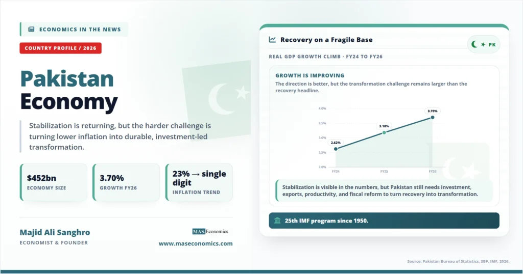 Feature image for “Pakistan Economy,” showing a country-profile summary with key macro indicators and a right-side chart of Pakistan’s GDP growth rising from 2.62% to 3.18% to 3.70%.