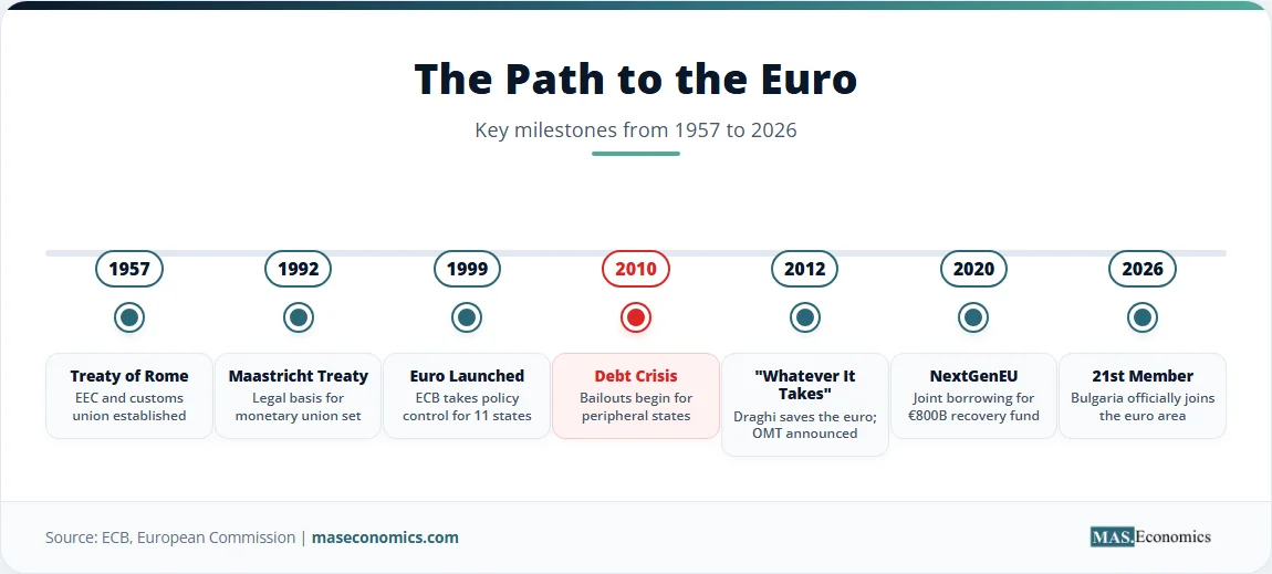 Timeline from Treaty of Rome 1957 to Bulgaria joining the euro in 2026, with milestones marked.