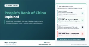 Feature image for “People’s Bank of China Explained,” showing a compact policy-toolkit card with the 7-day reverse repo rate, the 1-year and 5-year-plus LPRs, reserve requirement ratio cuts, and the yuan’s daily trading band.