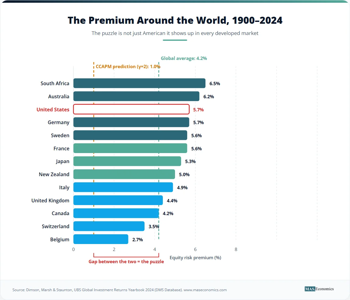 Bar chart of international equity risk premiums showing a global average of 4.2 percent versus a CCAPM prediction of 1.0 percent.