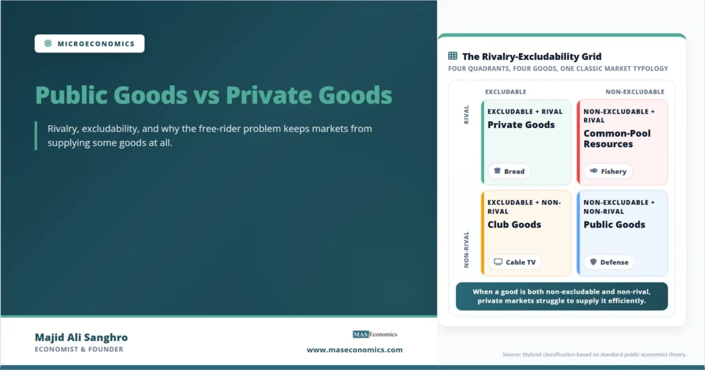 Feature image for “Public Goods and Private Goods,” showing a rivalry-excludability grid that classifies private goods, club goods, common-pool resources, and public goods.