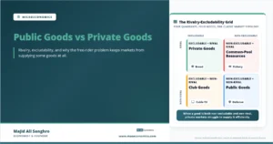 Feature image for “Public Goods and Private Goods,” showing a rivalry-excludability grid that classifies private goods, club goods, common-pool resources, and public goods.