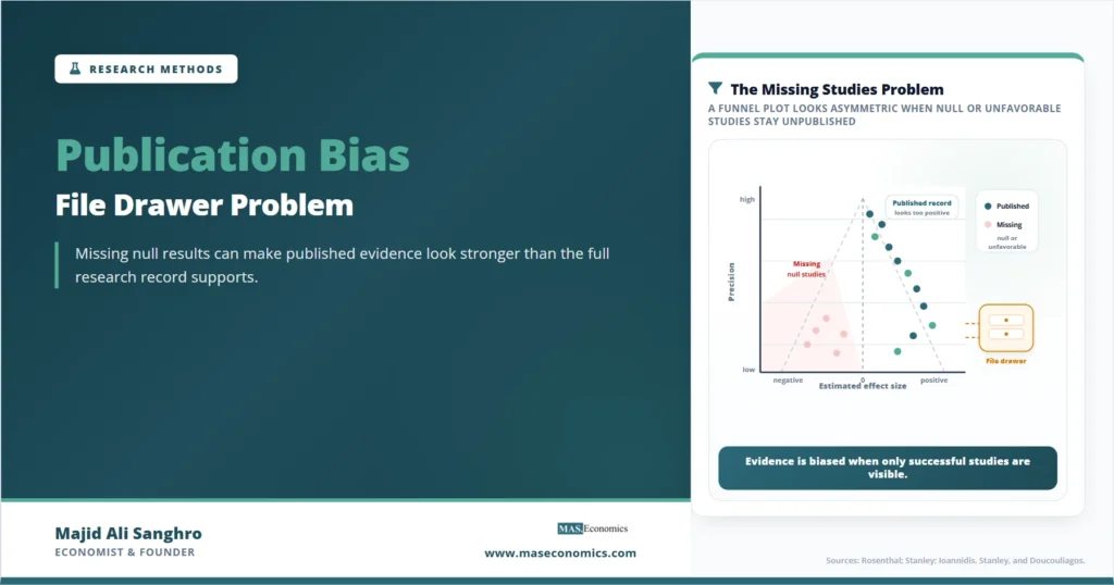 Feature image for “Publication Bias,” showing an asymmetric funnel plot where published positive findings are visible while missing null studies are hidden in a file drawer.