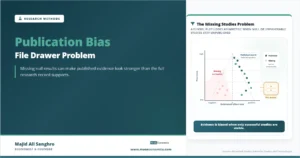 Feature image for “Publication Bias,” showing an asymmetric funnel plot where published positive findings are visible while missing null studies are hidden in a file drawer.
