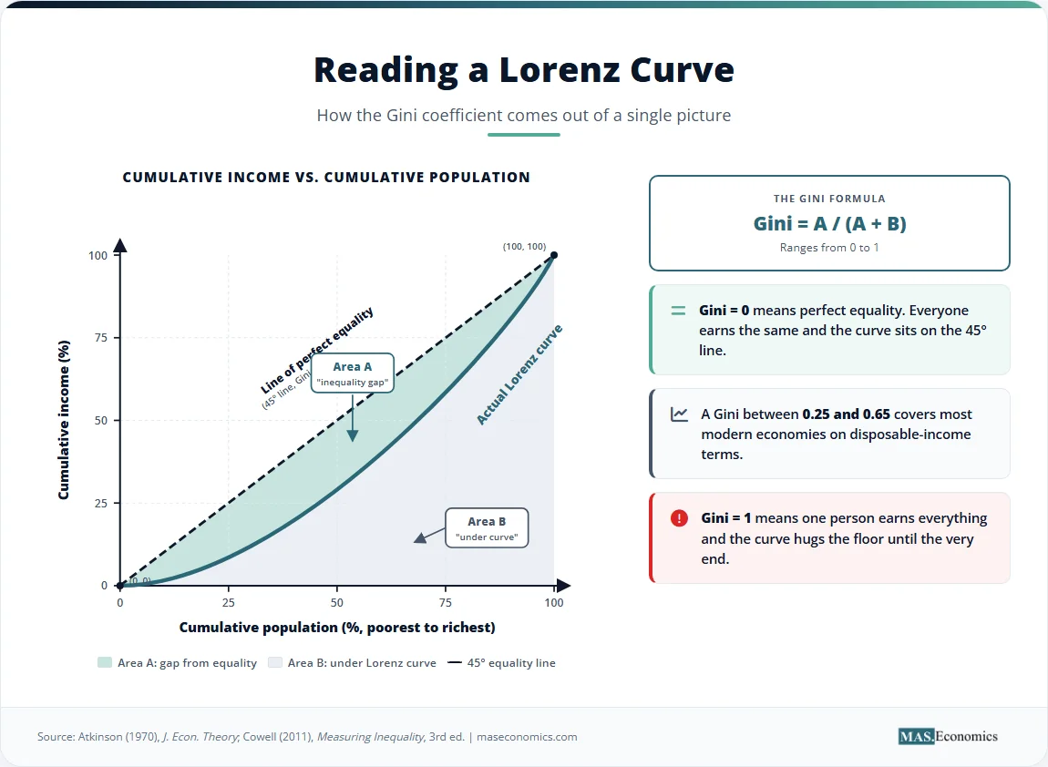 Lorenz curve diagram with 45-degree line, actual curve, and shaded areas A and B illustrating the Gini coefficient calculation.