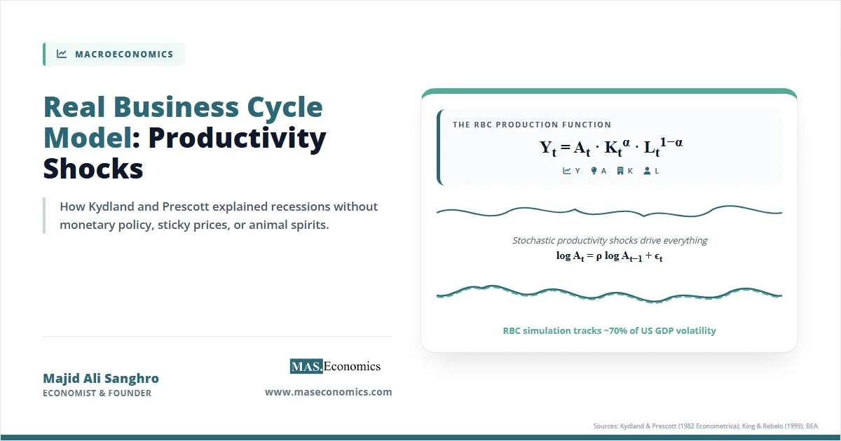 Real Business Cycle model diagram with production function Y equals A times K to the alpha times L to the one minus alpha and productivity shock equation.