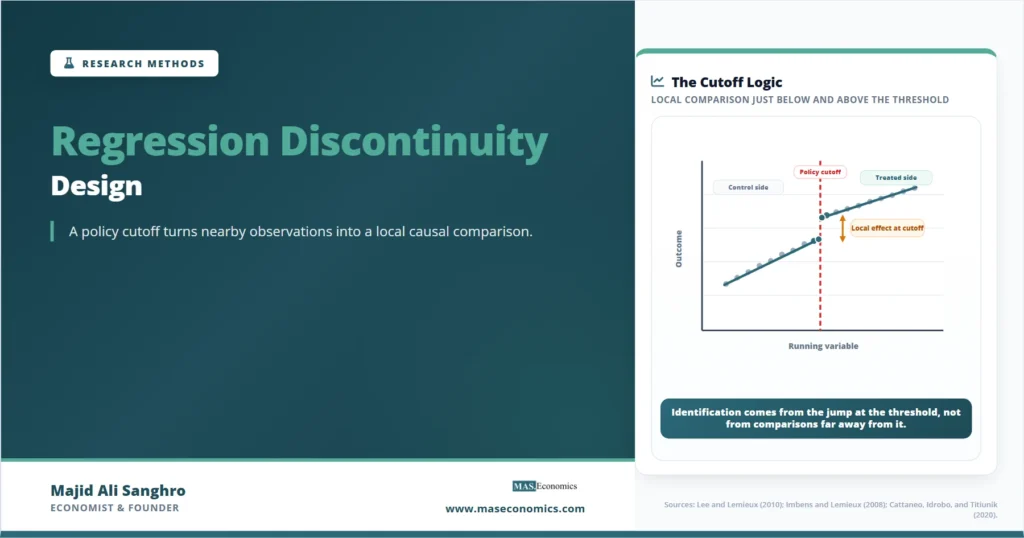 Feature image for “Regression Discontinuity Design,” showing a policy cutoff where observations just below and above the threshold form a local causal comparison.