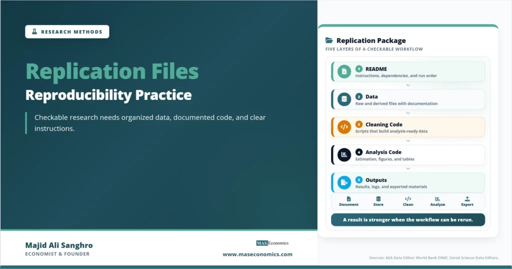 Feature image for “Replication Files,” showing a reproducibility package with README, data, cleaning code, analysis code, and outputs organized into a checkable workflow.
