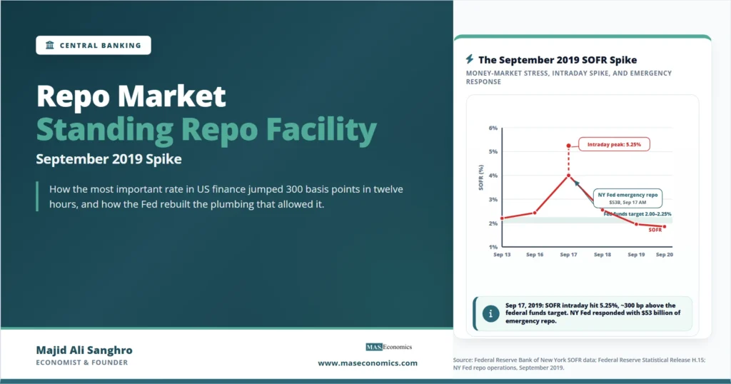 Feature image for “Repo Market Standing Repo Facility: September 2019 Spike,” showing the September 2019 SOFR spike and the Fed’s emergency repo response.