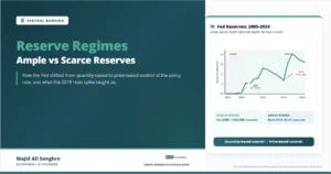 Feature image for “Reserve Regimes,” showing Federal Reserve reserve balances shifting from scarce reserves before 2008 to ample reserves after quantitative easing, with the 2019 repo spike highlighted.