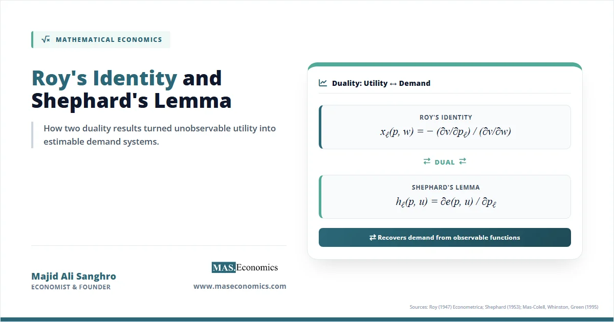 Duality graphic showing Roy's Identity formula and Shephard's Lemma formula with the dual relationship highlighted.
