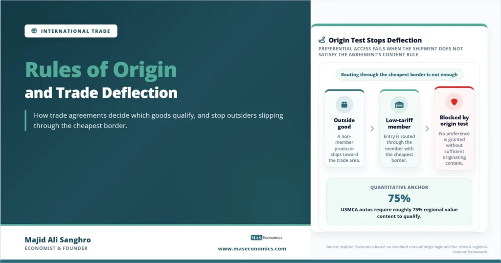 Feature image for “Rules of Origin,” showing how an outside good routed through a low-tariff member can be blocked by an origin test, with the USMCA 75% auto-content rule as the anchor example.