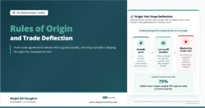 Feature image for “Rules of Origin,” showing how an outside good routed through a low-tariff member can be blocked by an origin test, with the USMCA 75% auto-content rule as the anchor example.