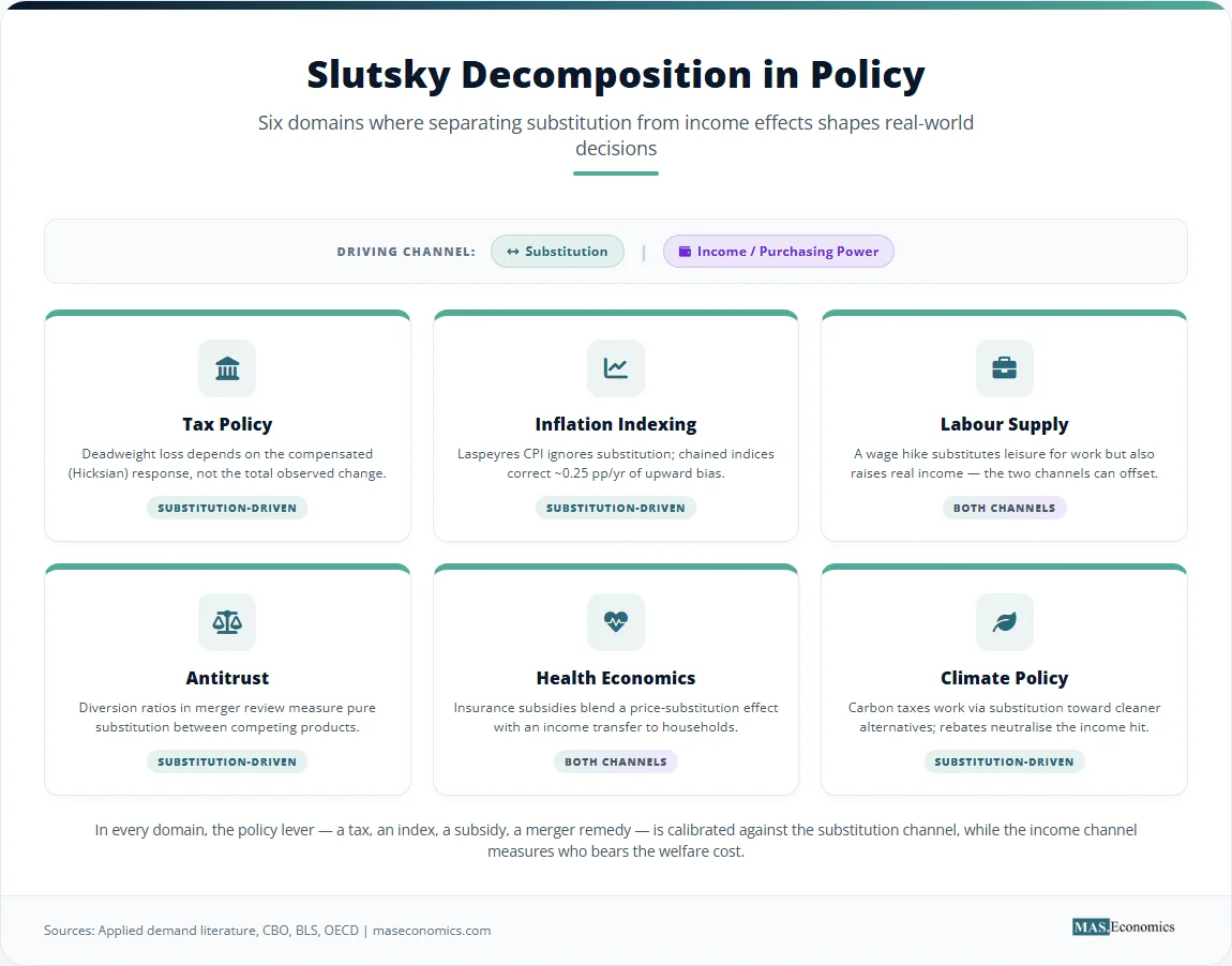 Grid of six policy domains labelled substitution-driven or both channels, showing how Slutsky decomposition guides tax, inflation, labour, antitrust, health, and climate policy.
