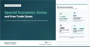 Feature image for “Special Economic Zones,” showing a 2x2 metric grid with headline figures on zones worldwide, host economies, China’s share, and Shenzhen’s population growth.