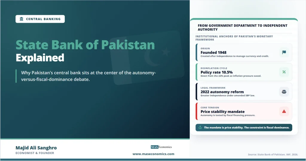 Feature image for “State Bank of Pakistan Explained,” showing Pakistan’s central bank as it evolved from its 1948 founding toward a more independent monetary authority, with key tiles for the policy rate, 2022 autonomy reform, and price stability mandate.