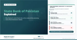 Feature image for “State Bank of Pakistan Explained,” showing Pakistan’s central bank as it evolved from its 1948 founding toward a more independent monetary authority, with key tiles for the policy rate, 2022 autonomy reform, and price stability mandate.