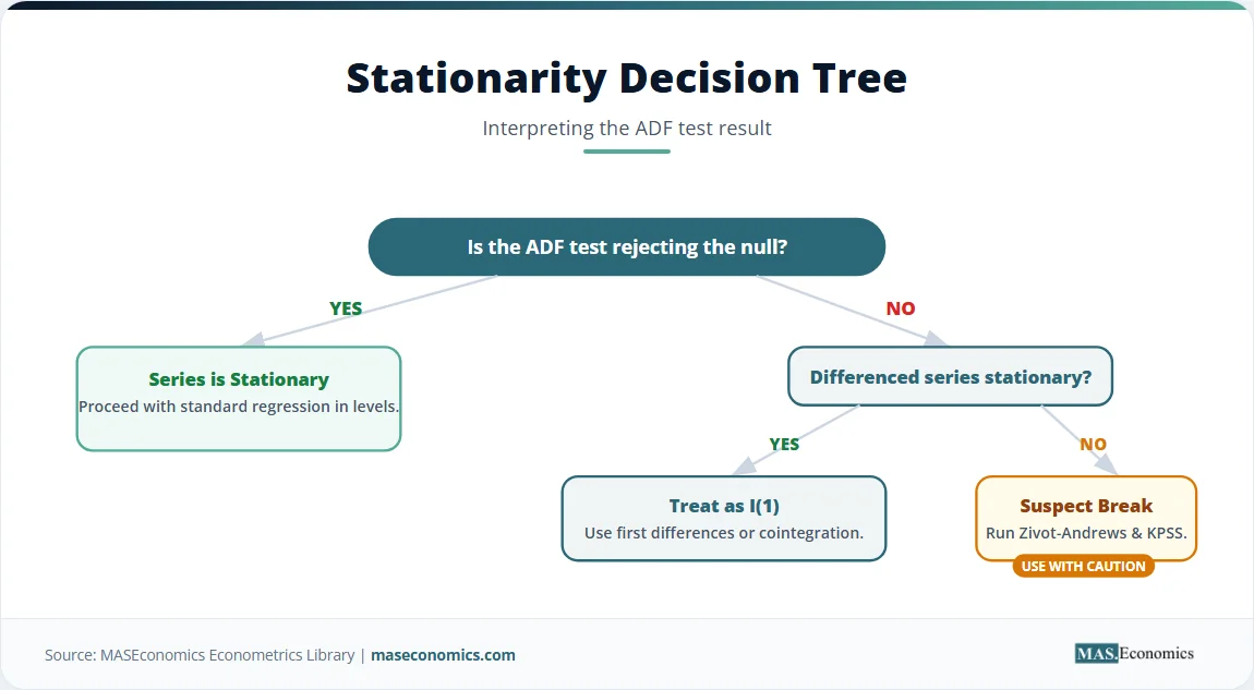 Decision tree flowchart with reject and fail to reject branches leading to stationary or I(1) treatment.