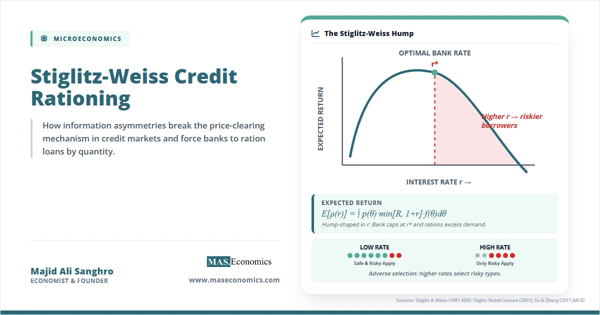 Stiglitz-Weiss credit rationing concept with a hump-shaped expected return curve and adverse selection driving only risky borrowers at high rates.