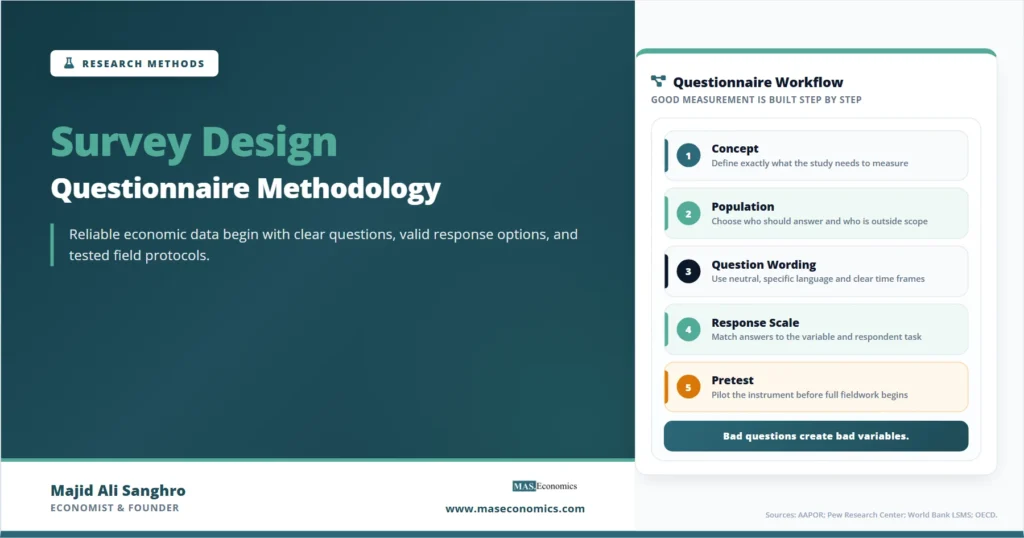 Feature image for “Survey Design,” showing a questionnaire workflow from concept definition to population choice, question wording, response scale design, pretesting, and usable survey data.