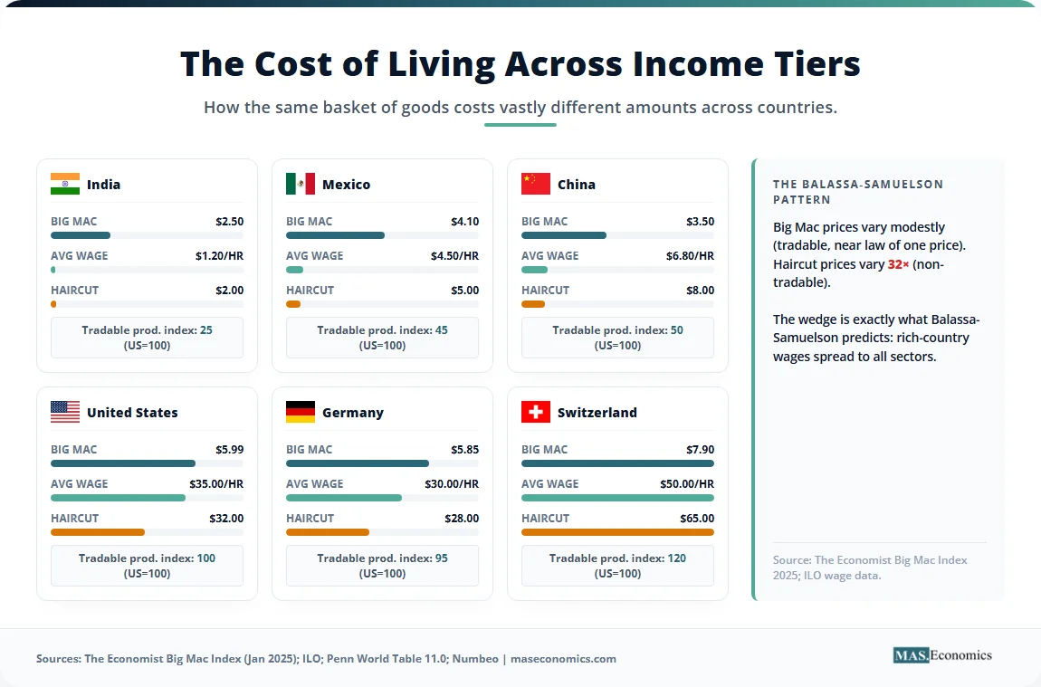 Cross-country comparison of Big Mac price, wage, and haircut cost from India to Switzerland, highlighting the Balassa-Samuelson pattern.