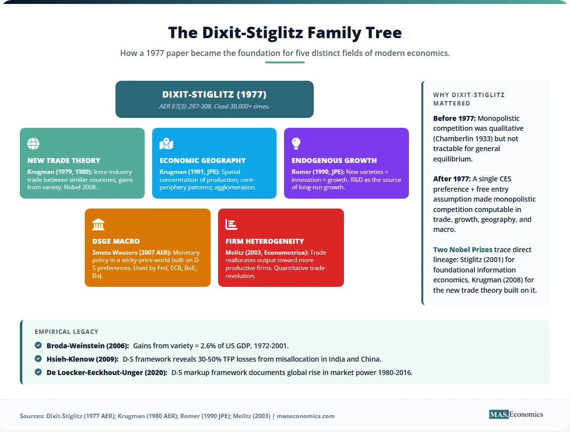 Family tree diagram from Dixit-Stiglitz (1977) branching to trade, geography, growth, macro, and firm heterogeneity.