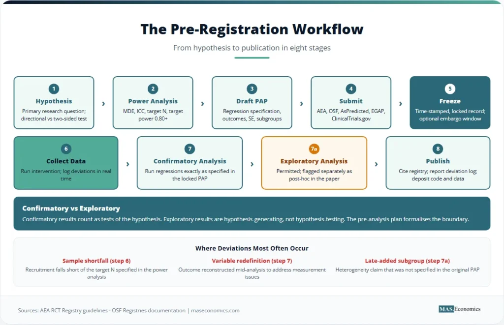 Eight-stage pre-registration workflow from hypothesis to publication