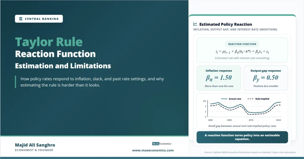 Taylor rule reaction function feature image showing policy rate response to inflation and output gaps.