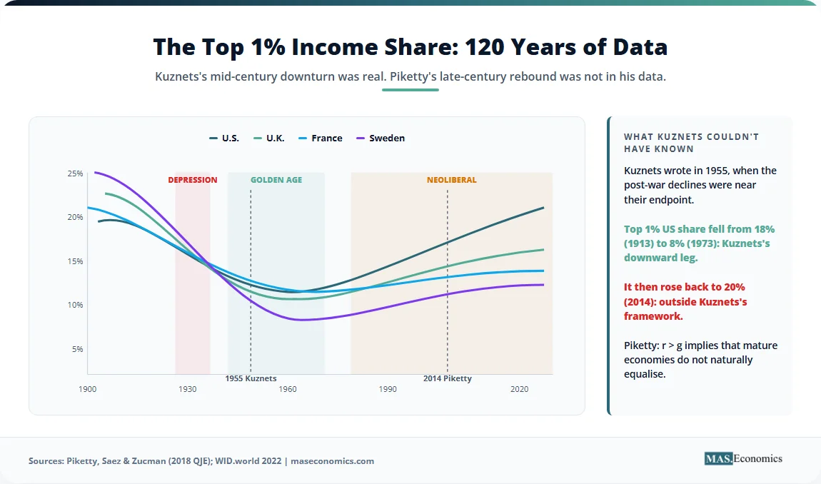 Line chart of top 1% income share in four countries, with Kuznets's 1955 observation and Piketty's 2014 rebound marked.